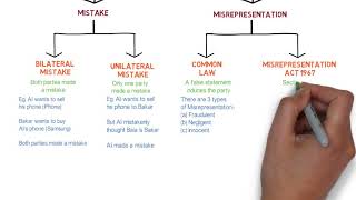 Contract Law  Chapter 6 Vitiating Factors Degree  Year 1 [upl. by Gilford979]